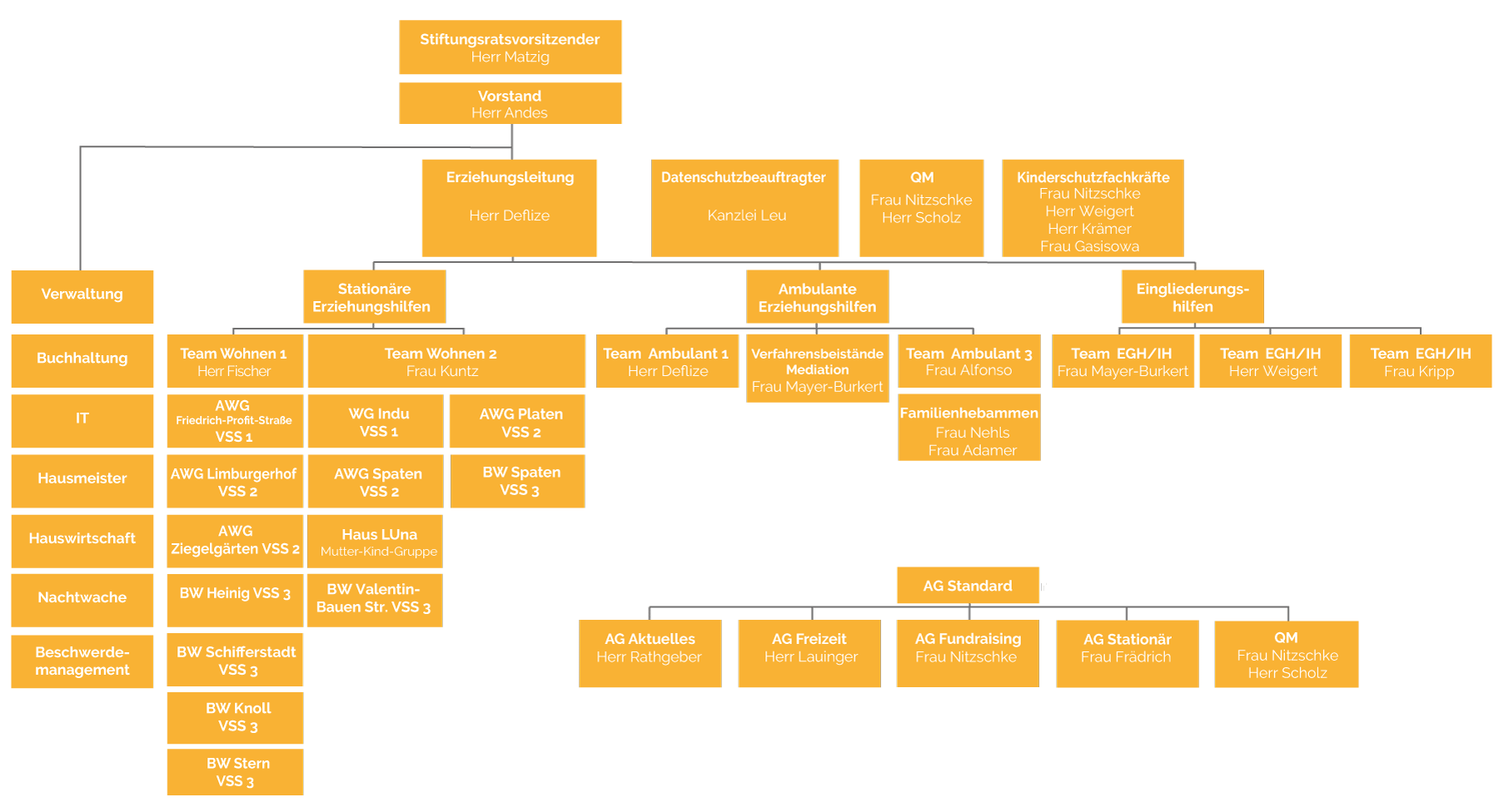 Organigramm